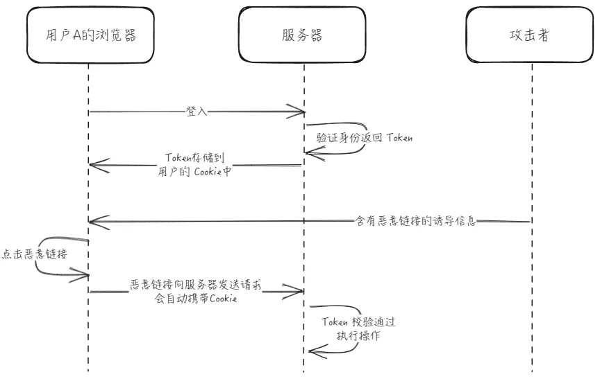 CSRF 攻击