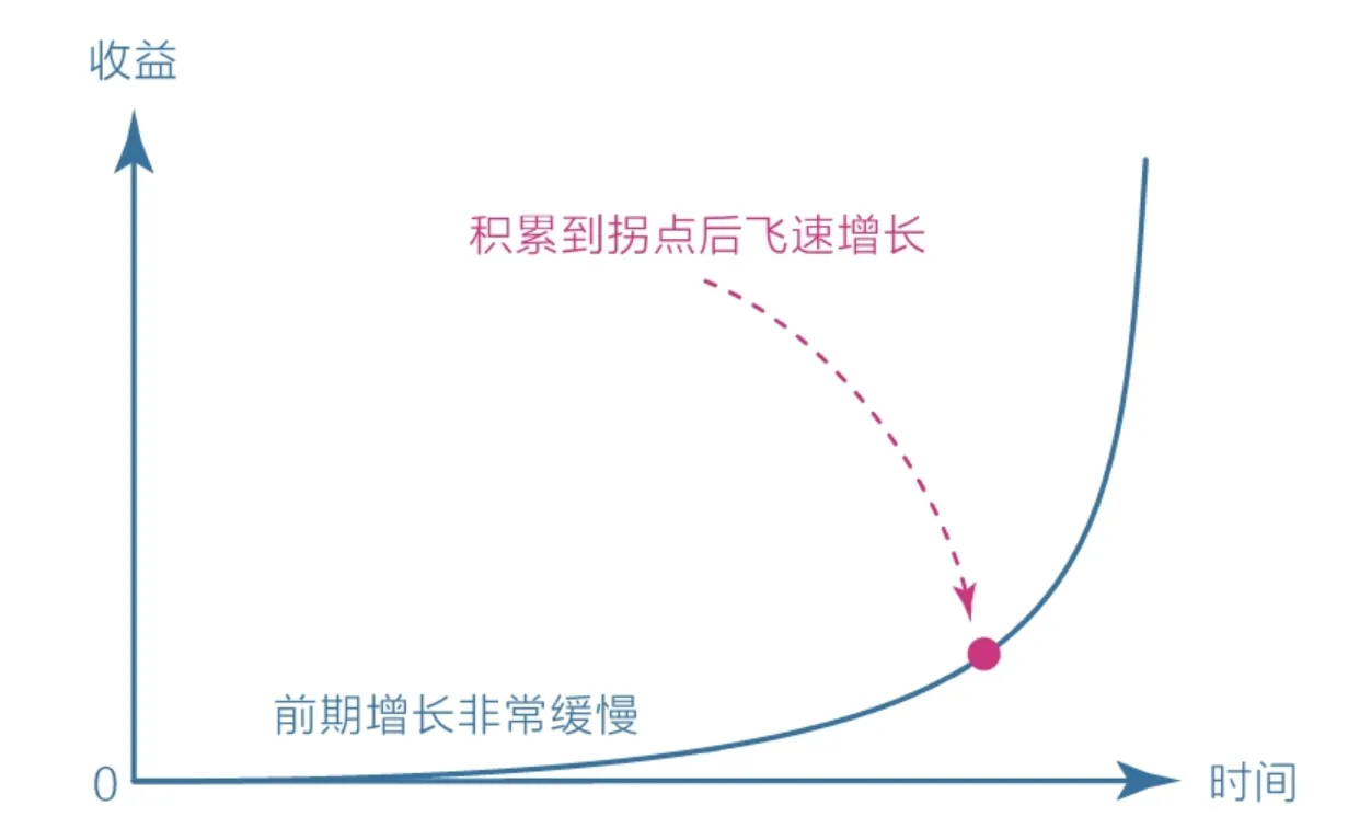 复利曲线