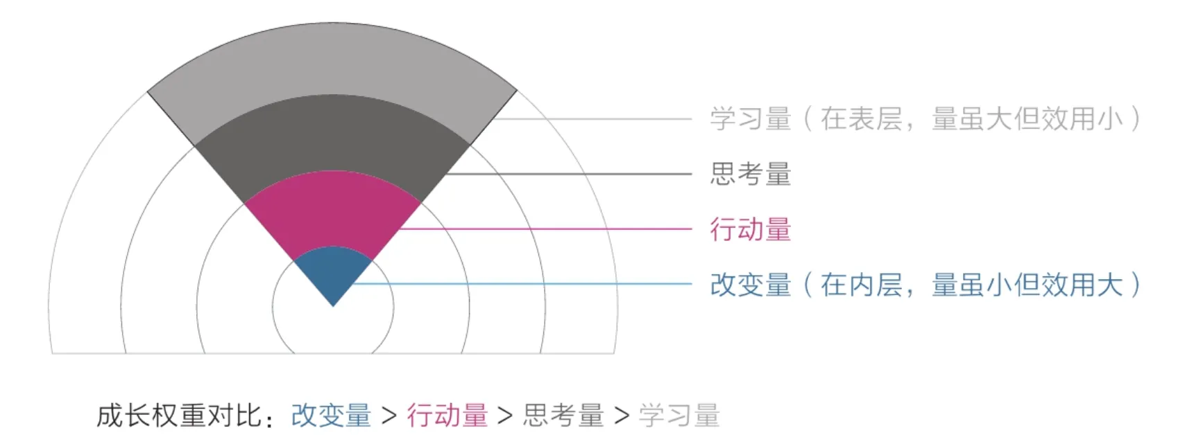 成长权重