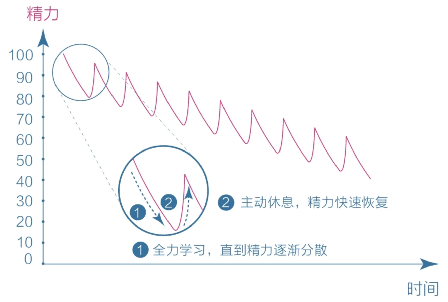 休息