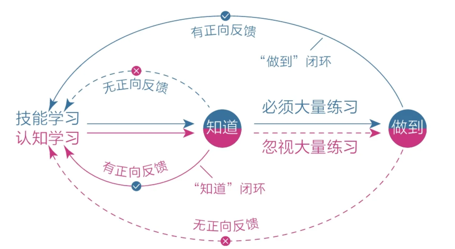 认知学习