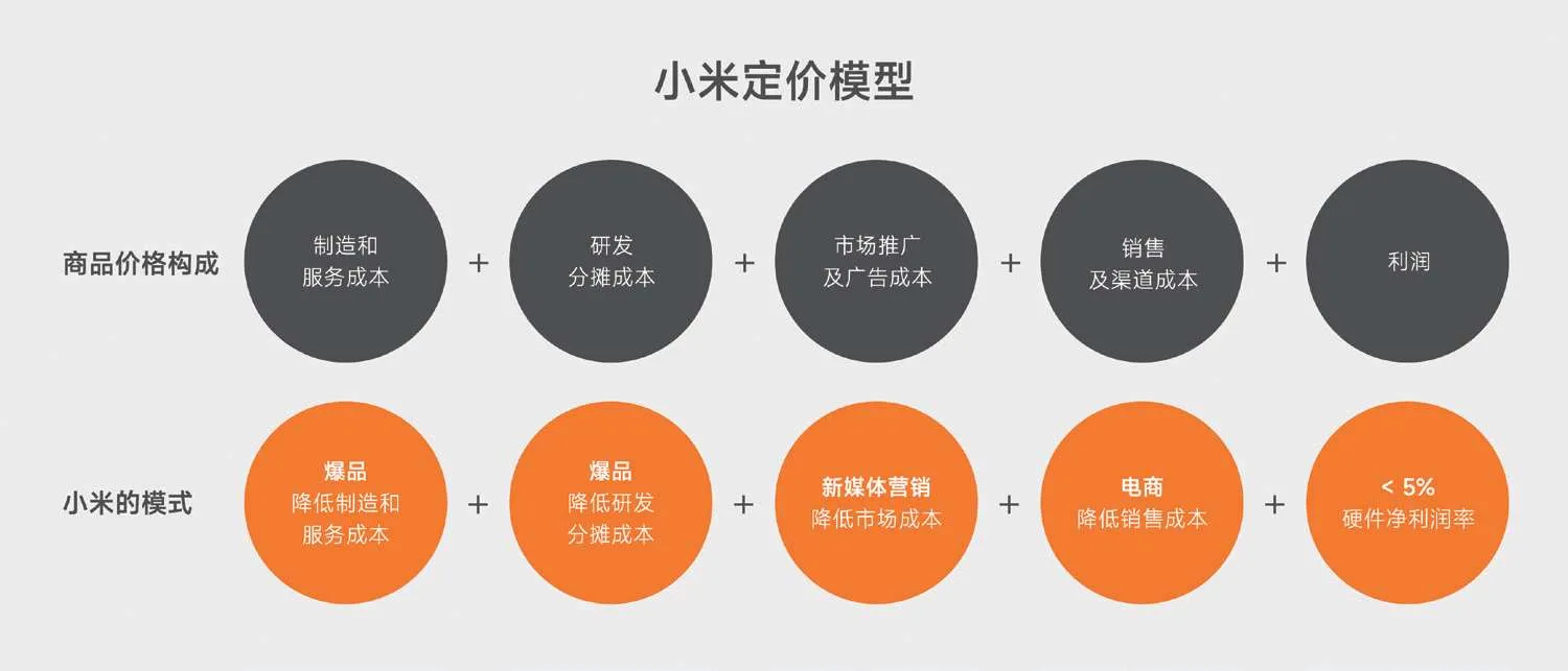 小米定价模型